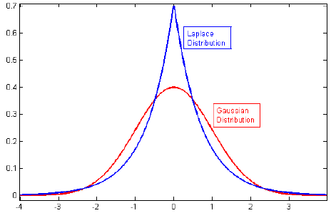 File:Comparison-of-Gaussian-and-Laplace-distributions.png
