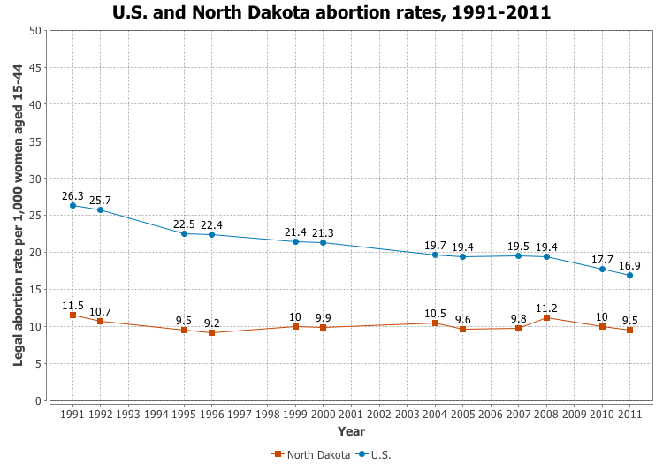 File:US and North Dakota abortion rates, 1991-2011.png