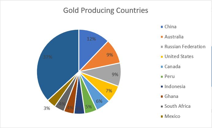 File:Gold countries pie.jpg