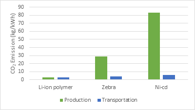 File:Amount of carbon dioxide emitted by production and transportation of raw materials of different types of reachable batteries.png