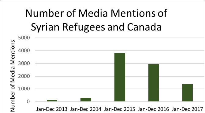 File:Media mention of syrian refugees and canada.png