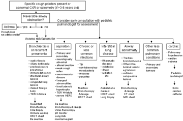 File:Cough ACCP Guidelines fig 3.png