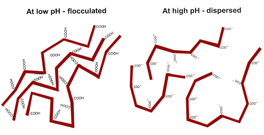 Flocculation is the first step in aggregate formation. These are examples of flocculated and dispersed organic molecules.