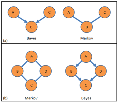 File:Markov vs Bayes (adapted in part from Koller and Friedman 2009) (smaller).png