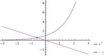 MATH110 graph intersection of ex and x.png