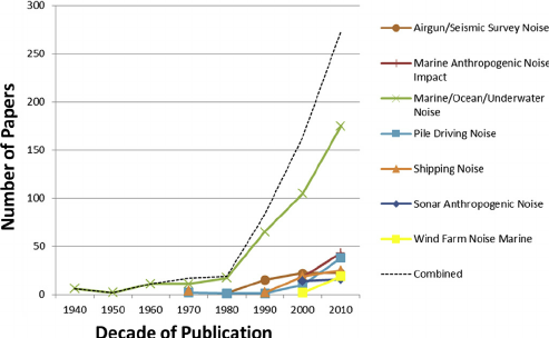 File:The Number of Publications Across Underwater Noise Topic by Decade.png