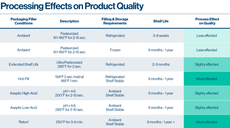 File:Processing effects on product quality.png
