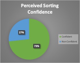 File:Perceived Sorting Confidence.jpg