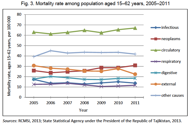 File:Mortality rate among population aged 15–62 years.png