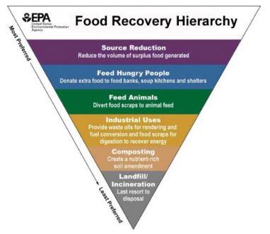 File:EPA Food Recovery Hierachy 3.JPG