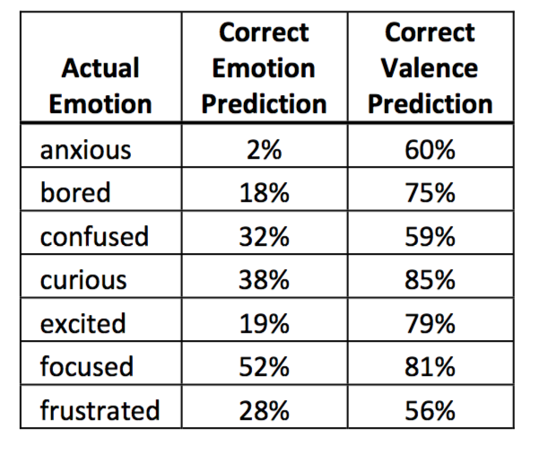 File:Predictive accuracy by emotion.png