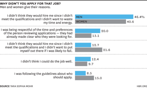 Why men and women didn't apply for a job