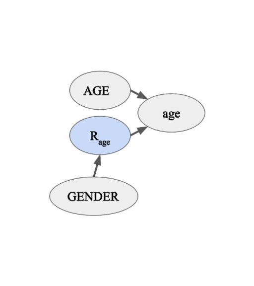 File:Missing at random, WITHOUT dependency between age and gender.svg