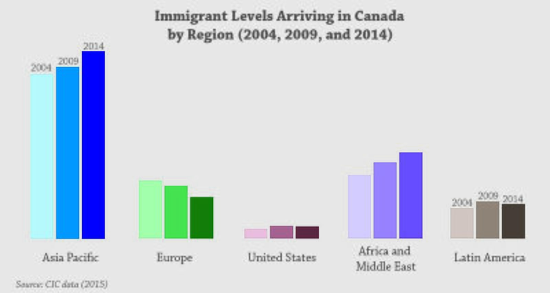 File:Immigrant Levels Arriving in Canada by Region (2004, 2009, and 2014).jpg