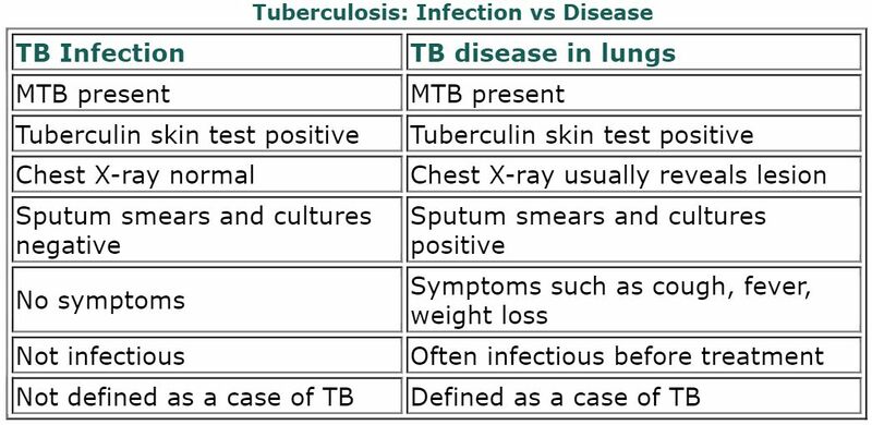 File:TB Infection vs Disease.jpg