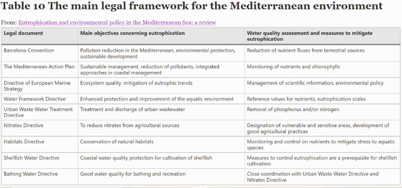 File:The main legal framework for the Mediterranean environment.png