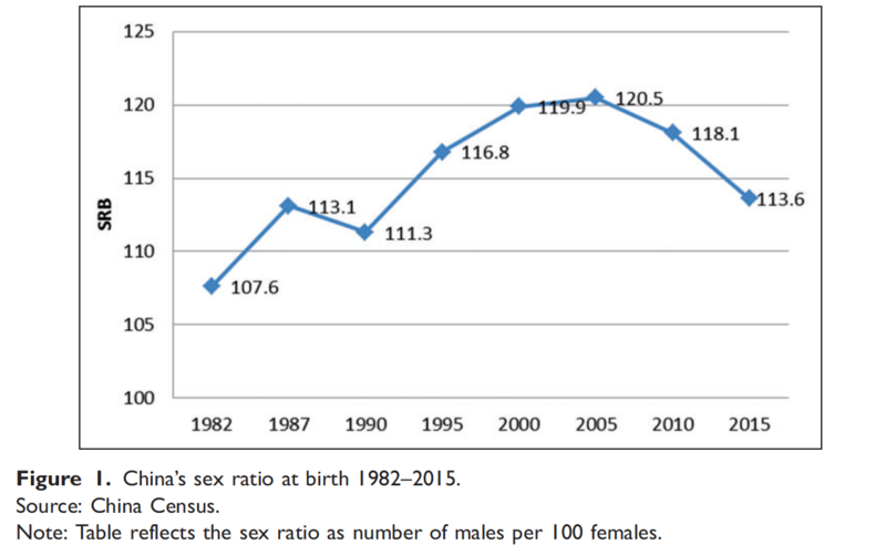 File:China's Sex Ratio at Birth (1982-2015).png