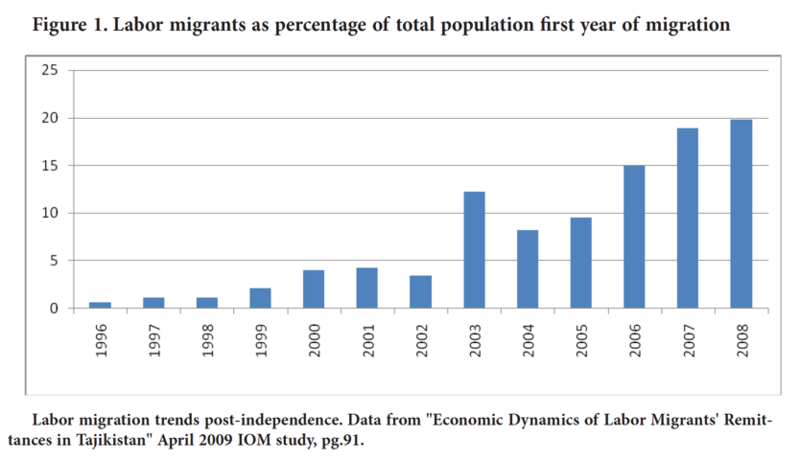 File:Labor migrants as a percentage of total topulation, first year of migration.png