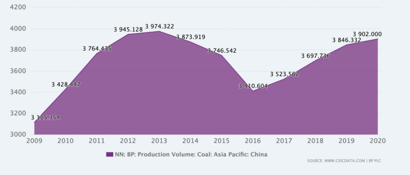File:China Coal Production Chart.png