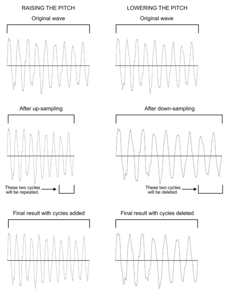 File:Pitch correction applied to a wavelength.png