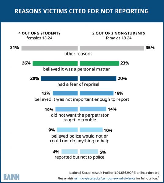 File:Reasons Victims Cited for Not Reporting 122016.png