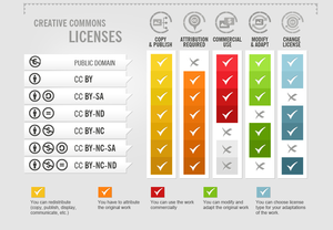 Infographic of Creative Commons Licenses