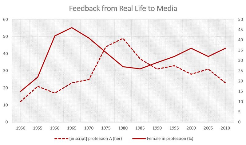File:Sample graph of opposite feedback (real life impacting media portrayal).JPG