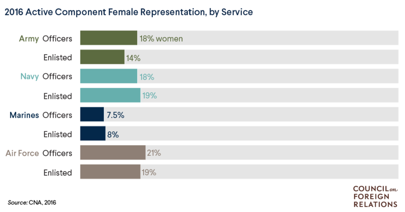 File:Women's Representation in the United States Military.png