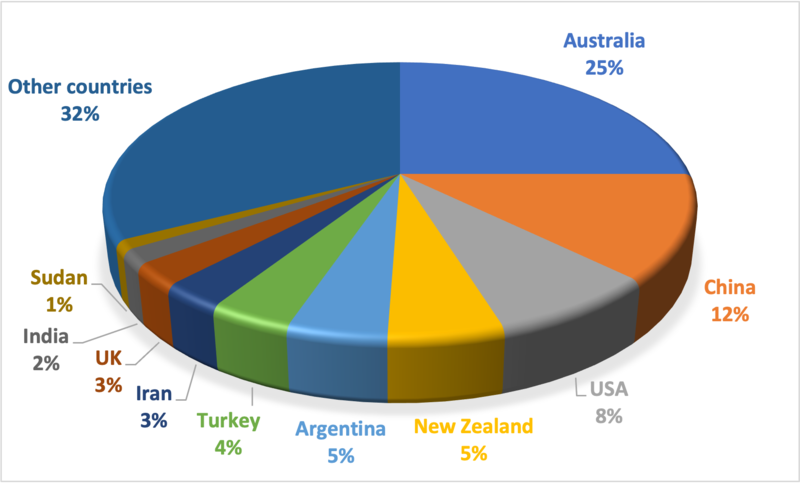File:Pie chart for world wool production 2015.png