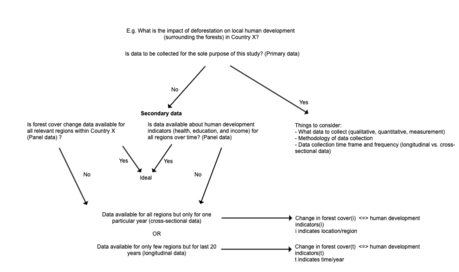 What kind of data am I looking for? Flowchart