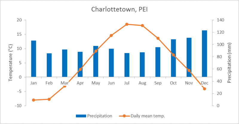 File:Charlottetown Climate Norms.png