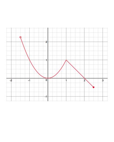 Graph of function