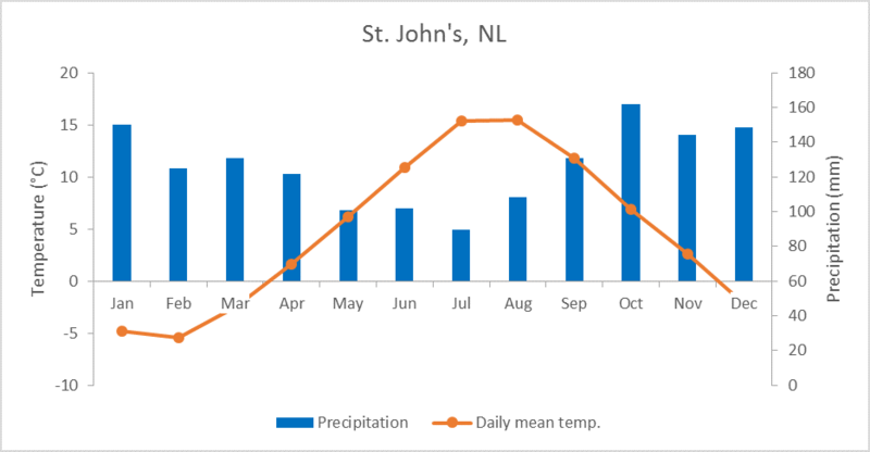 File:St. Johns Climate Norms.png
