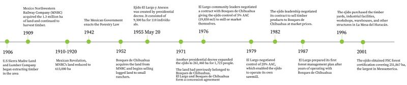 File:El Largo's Historical Timeline.jpg