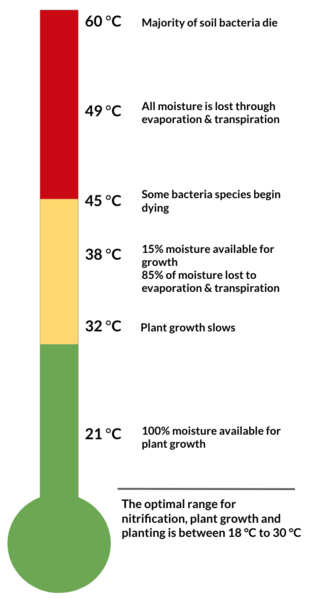 File:Soil Temperature Range.png