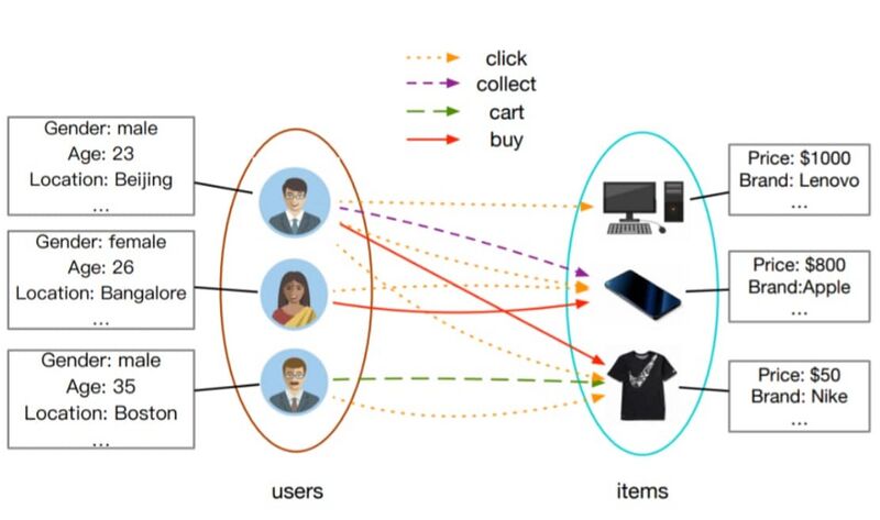 File:Recommender Systems with GNN.jpg