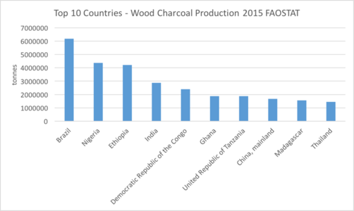 Top 10 Countries Charcoal Production 2015 FAOSTAT.png