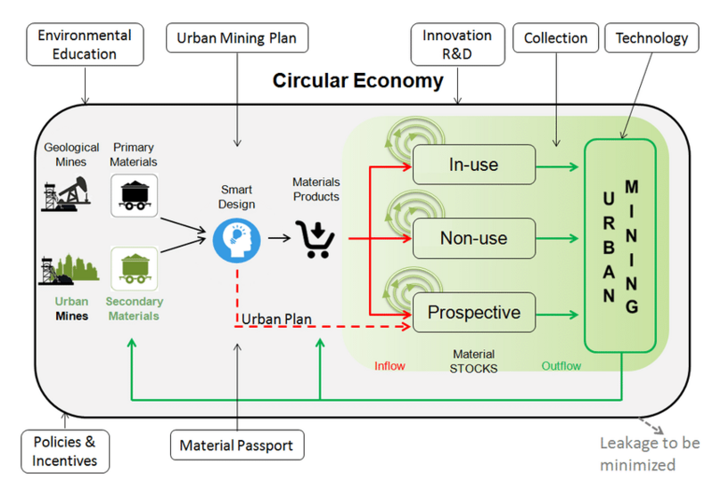 File:Urban-Mining-within-the-Circular-Economy.png