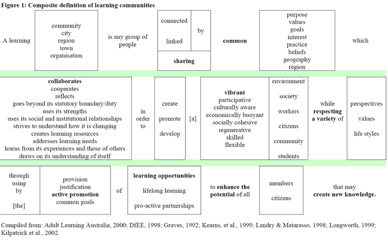 File:V2 Composite definition of learning communities.png