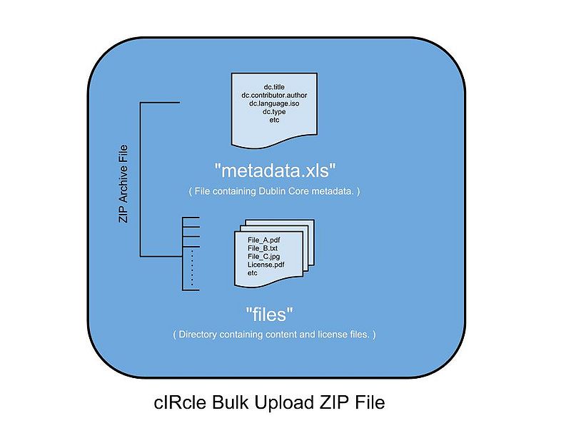 File:CIRcle Bulk Upload Package Diagram.jpg