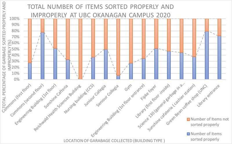 File:Figure 3 Total Number of Items Sorted properly and improperly at UBC Okanagan campus.jpg