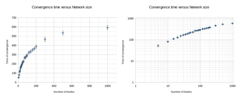 File:ACO convergence time versus network size.png