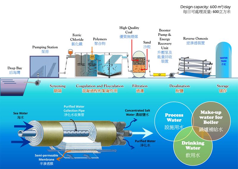 File:Desalination Process figure.jpg