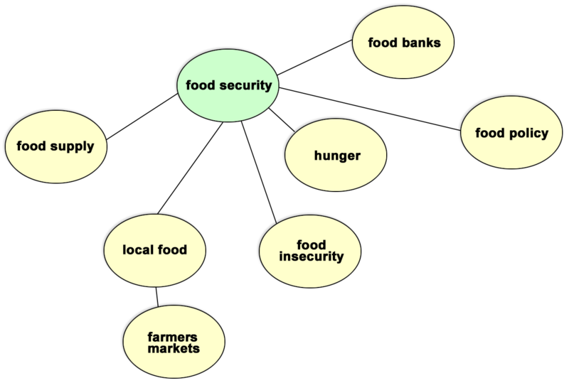 File:FoodsecurityConceptMap.png