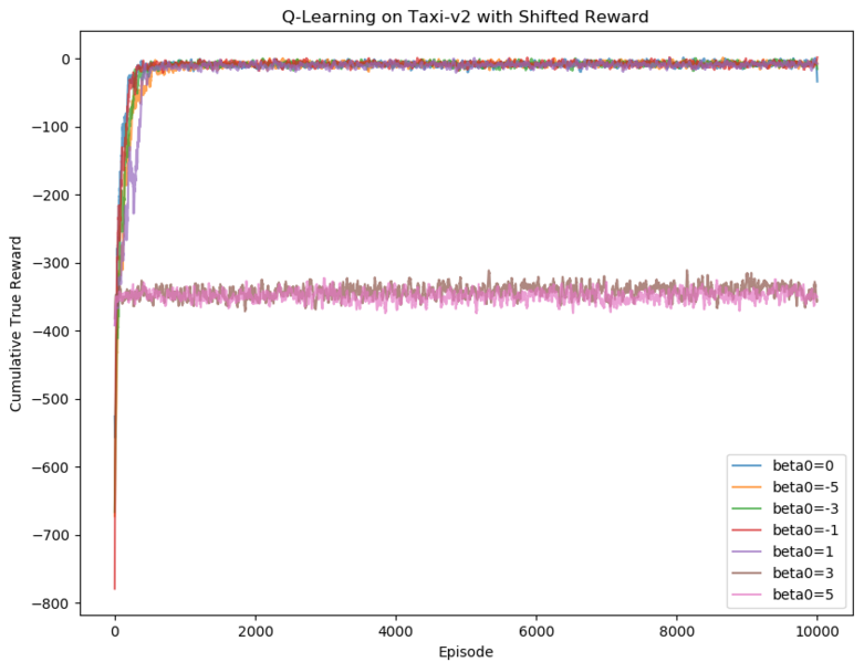 File:Q-Learning on Taxi-v2 with Shifted Reward.png