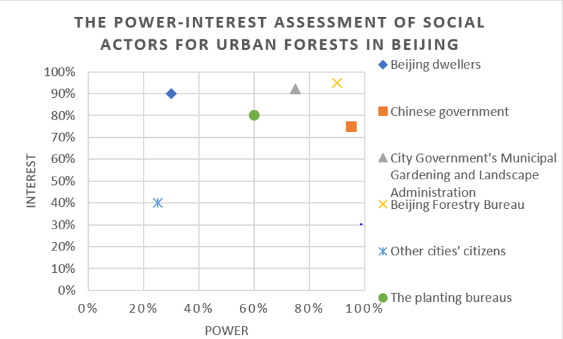 File:The interest-power assessment for urban forests in Beijing, China.PNG