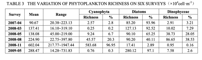 File:Figure 3 - Table depicting the variation of phytoplankton richness.png