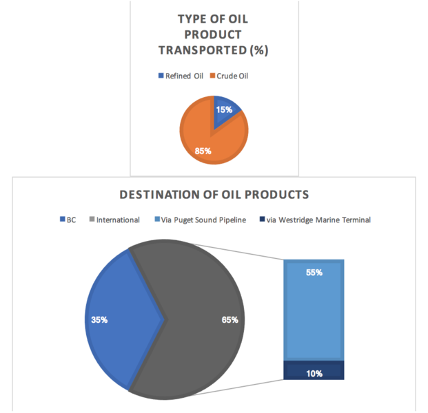 File:Trans Mountain Product Type and Destination.png
