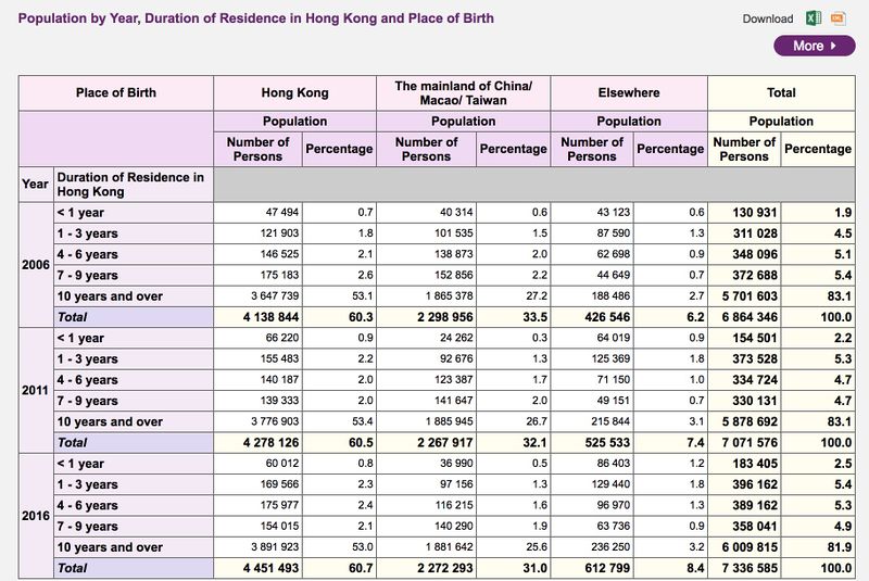 File:Population of Year, Duration of Residence in Hong Kong and Place of Birth.jpg