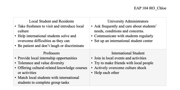 The content on the chart is what I think are some suggestions for international students, especially those taking EAP courses, to reduce or eliminate culture shock and homesickness. Students coming to study in a foreign country must be nervous and uneasy. At this time, people around them can help them resolve this anxiety. Like university administrators, they can lead international students to visit the campus on the first day they arrive, making new students feel less scared and unfamiliar. Then set up an international student center to let students who have follow-up problems confide in their troubles. And local students can also help international students to familiarize themselves with this new city. As for professors, especially the professors of EAP courses, they can teach knowledge about local culture, so that international students can integrate into the local area and have a transitional period. The last is the international students themselves. First of all, they should take the initiative to overcome difficulties, and secondly, they should help each other and share information when they are abroad.